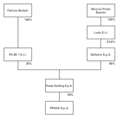 prada group structure